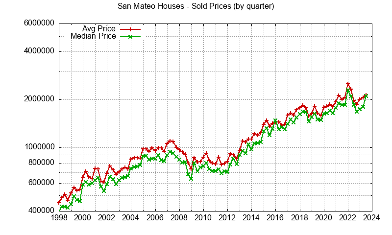 Average and Median price of San Mateo houses sold
